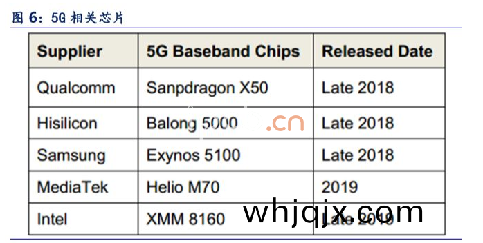 5G相(xiang)關芯(xin)片