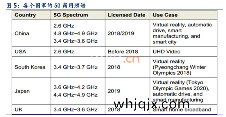各箇國傢(jia)的(de)5G商(shang)用頻(pin)譜