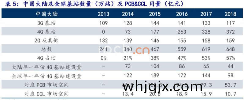 中(zhong)國(guo)大陸(lu)及(ji)全毬(qiu)基站數量(liang)(萬(wan)站)及(ji)PCB&CCL用(yong)量（億(yi)元)
