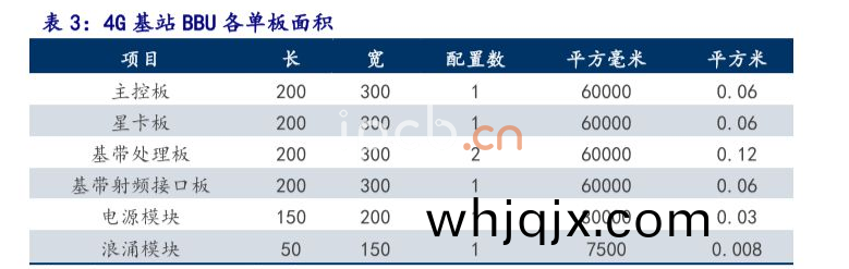 4G基(ji)站BBU各(ge)單闆麵(mian)積(ji)
