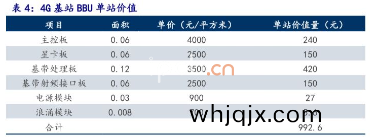 4G基站(zhan) BBU單(dan)站(zhan)價值(zhi)