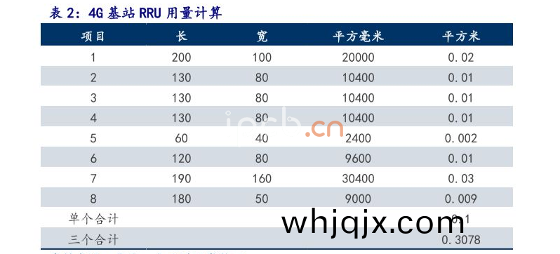 4G基站RRU用(yong)量計算