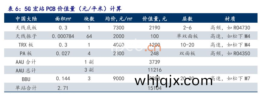 5G宏(hong)站(zhan) PCB價值量（元/平米(mi))計(ji)算(suan)