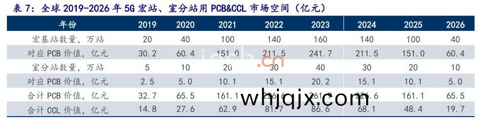 全毬(qiu)2019-2026年5G宏(hong)站(zhan)、室(shi)分(fen)站用(yong)PCB&CCL市場(chang)空(kong)間(jian)(億(yi)元(yuan))