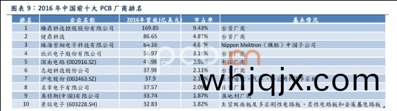 國內(nei)PCB廠(chang)傢排名數據(ju)