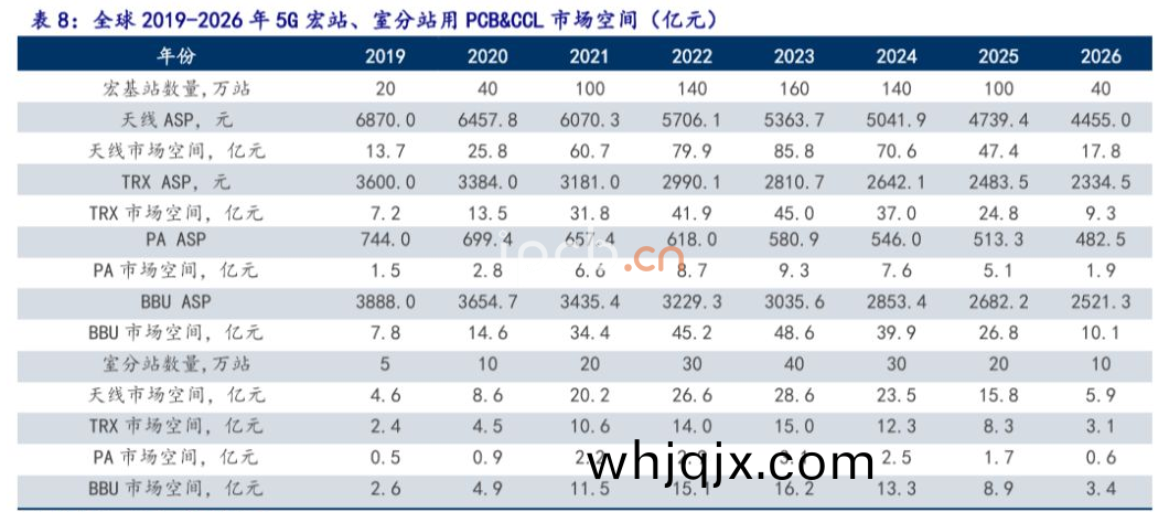 全(quan)毬(qiu)2019-2026年(nian)5G宏(hong)站、室(shi)分站用(yong)PCB&CCL市場空間(jian)（億元)