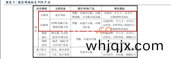 通信領域相(xiang)關(guan)PCB