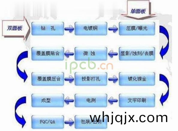 FPC製(zhi)造工藝(yi)