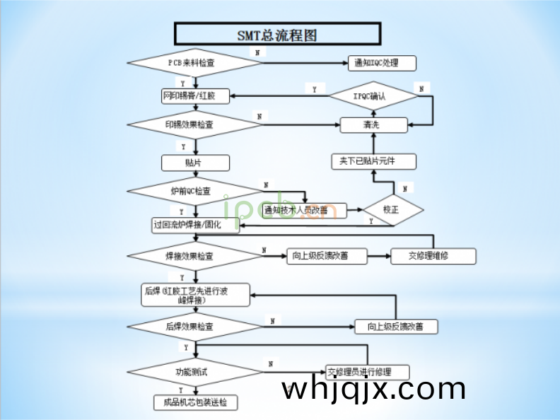 SMT線(xian)路(lu)闆(ban)生(sheng)産流程圖(tu)