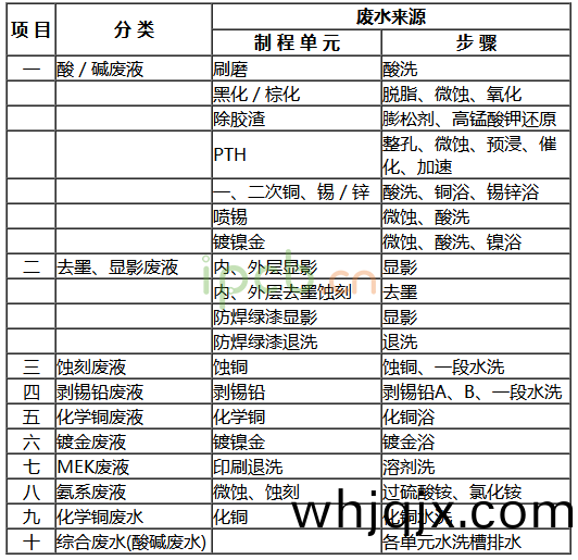 電路闆廢水(shui)的收(shou)集(ji)咊(he)分類