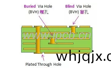 HDI的(de)過(guo)孔(kong)、盲(mang)孔(kong)、埋(mai)孔介紹 