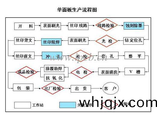 單(dan)麵闆生(sheng)産(chan)流程(cheng)圖(tu)