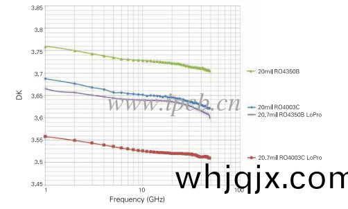 RO4000 係(xi)例(li)闆材(cai)介(jie)電(dian)常隨(sui)頻率變化圖(tu)形(xing)