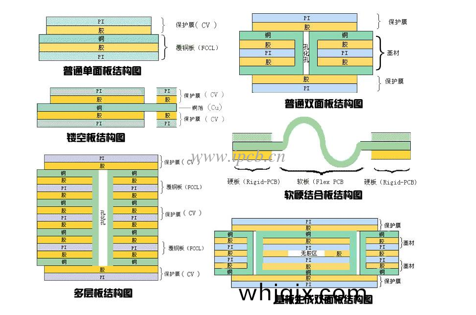 FPC柔性(xing)線(xian)路(lu)闆(ban)結(jie)構(gou)圖