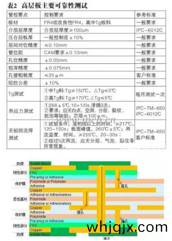 高(gao)層(ceng)闆主(zhu)要可(ke)索性(xing)測(ce)試(shi)