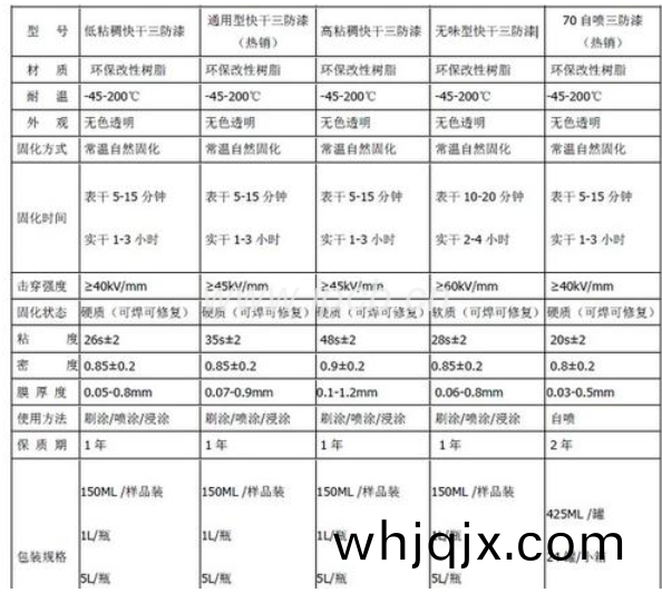 三防漆(qi)成(cheng)分