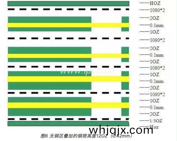 無(wu)銅(tong)區(qu)疊(die)加(jia)的(de)銅(tong)損(sun)高度(du)120Z(0.42mm)