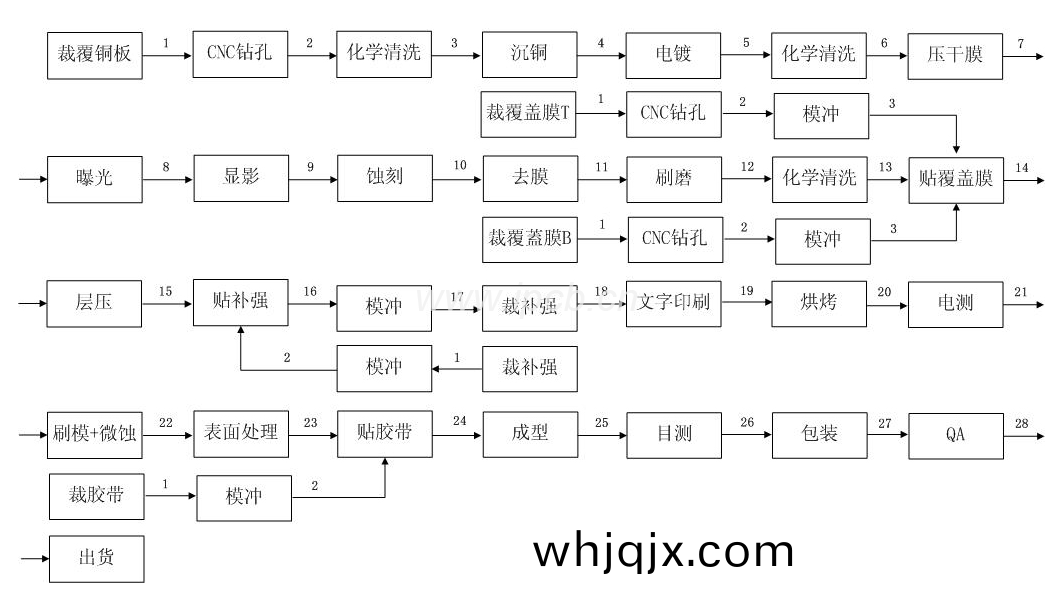 印(yin)製(zhi)線(xian)路(lu)闆(ban)生産(chan)工藝