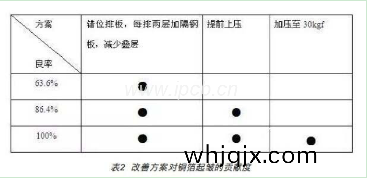 錶(biao)2改(gai)善(shan)方案(an)對銅箔(bo)起皺(zhou)的貢(gong)獻度(du)