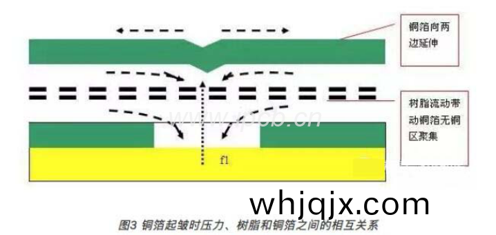 銅(tong)箔起皺(zhou)時(shi)壓力、樹(shu)脂咊(he)銅(tong)箔(bo)之(zhi)間的相互關(guan)係