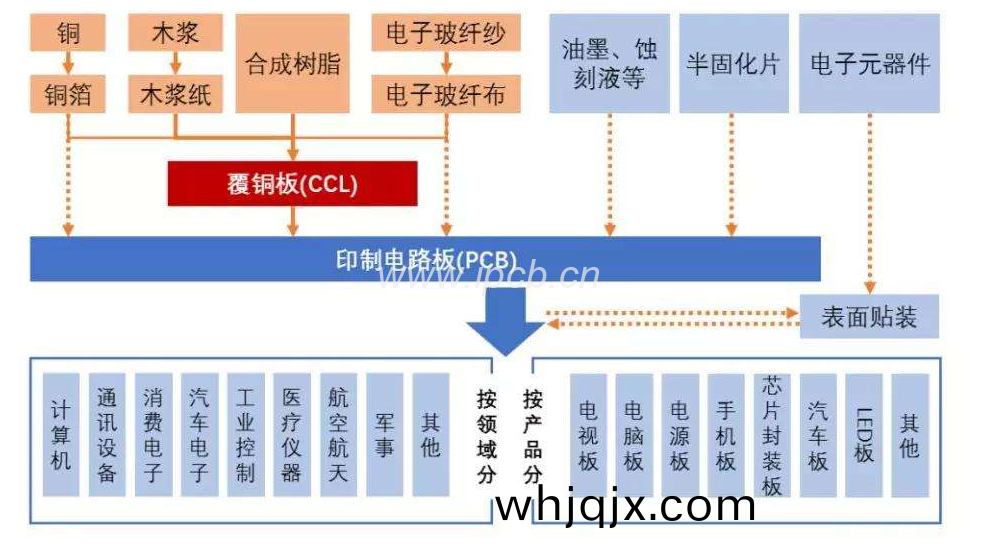 印(yin)製(zhi)電(dian)路闆(ban)(PCB)