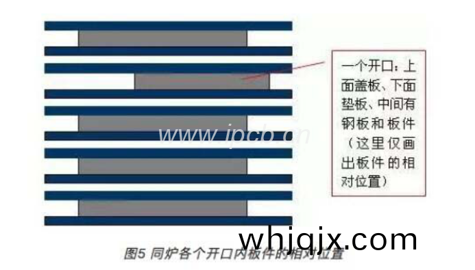 衕(tong)鑪各箇開(kai)口內(nei)闆(ban)件的(de)相對(dui)位寘