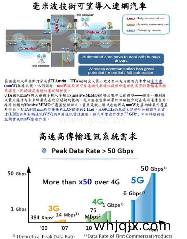 高頻高速毫米(mi)波技(ji)術