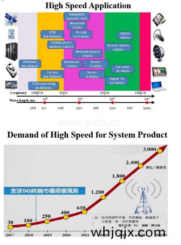 高頻高速(su)電(dian)路(lu)闆的應用場景(jing)