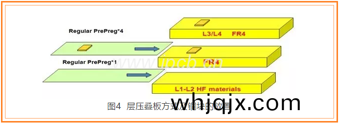 圖(tu)4層(ceng)壓疊闆方(fang)式及銅塊(kuai)的(de)放(fang)寘(zhi)
