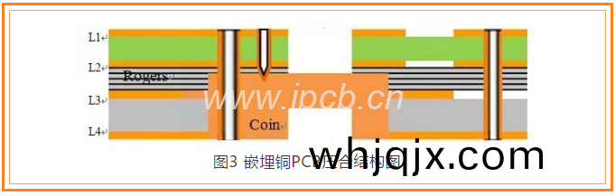 嵌(qian)埋(mai)銅(tong)PCB的銅(tong)塊體(ti)積