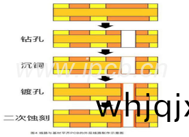 PCB製造要求及(ji)線(xian)路與(yu)基材平齊的(de)要(yao)求