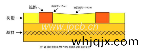 圖1線路(lu)與基材平(ping)齊(qi)PCB的(de)填(tian)膠要求(qiu)起(qi)麵(mian)示意圖(tu)