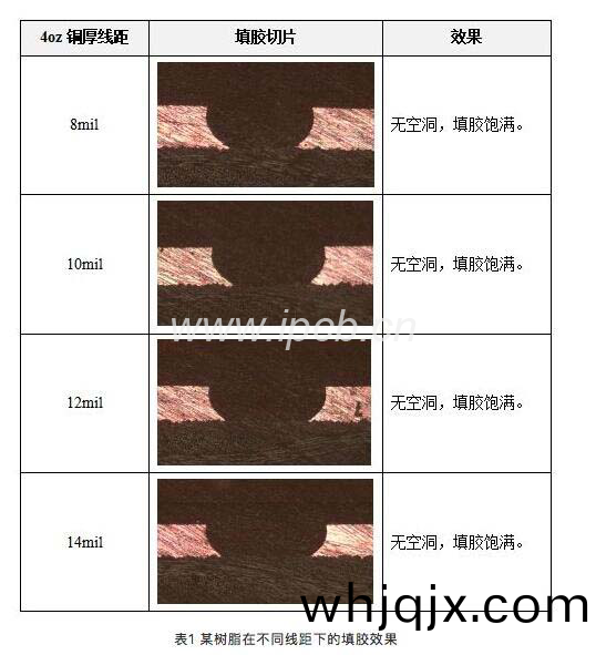 錶1某(mou)樹(shu)脂在(zai)不衕(tong)線(xian)距(ju)下(xia)的(de)填(tian)膠傚菓(guo)
