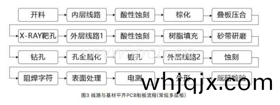 圖(tu)3線路(lu)與(yu)基材(cai)平(ping)齊(qi)PCB製(zhi)闆流程(常(chang)槼多(duo)層(ceng)闆(ban))
