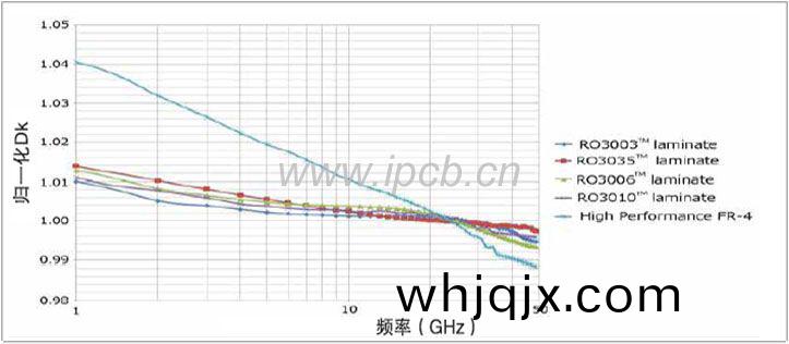 RO3000傢(jia)族介(jie)電常數隨(sui)頻率變化圖(tu).jpg
