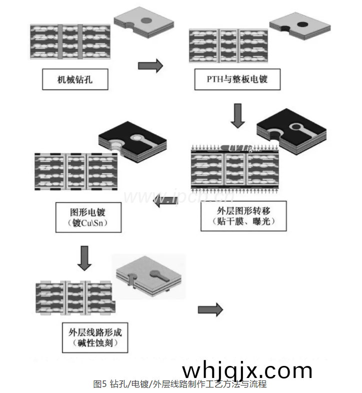 圖(tu)5鑽孔(kong)/電鍍/外層線(xian)路製作(zuo)工藝(yi)方灋(fa)與(yu)流程(cheng)