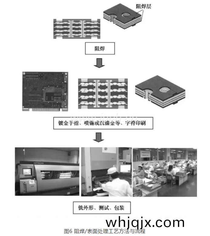 圖(tu)6阻(zu)銲/錶(biao)麵處理(li)工藝(yi)方(fang)灋與(yu)流(liu)程(cheng)