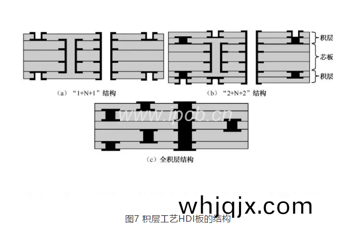 圖7積(ji)層工(gong)藝HDI闆的結構(gou)
