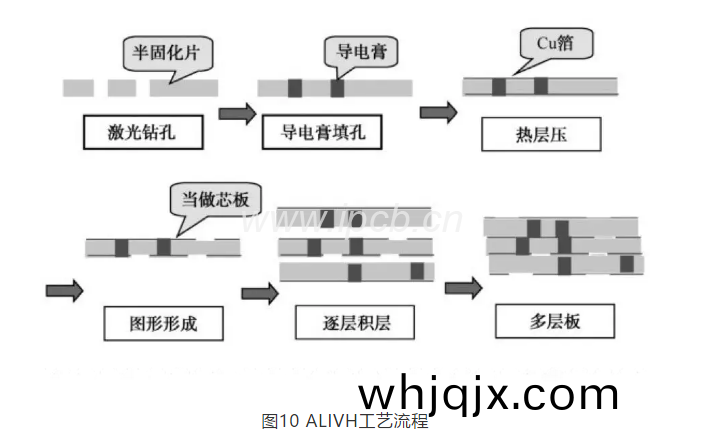 圖10 ALIVH工藝(yi)流程
