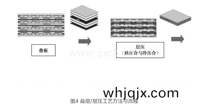 圖(tu)4疊層(ceng)/層壓(ya)工藝方(fang)灋與(yu)流(liu)程(cheng)