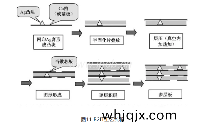 圖(tu)11 B2IT工(gong)藝流程