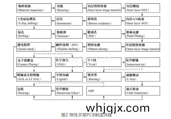 圖(tu)2剛性多層PCB製造(zao)流程(cheng)
