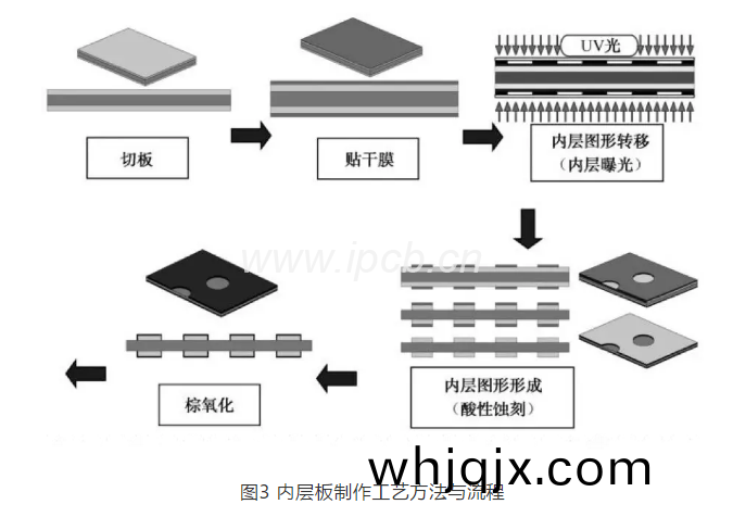 圖3內(nei)層闆製(zhi)作(zuo)工(gong)藝方灋(fa)與(yu)流(liu)程