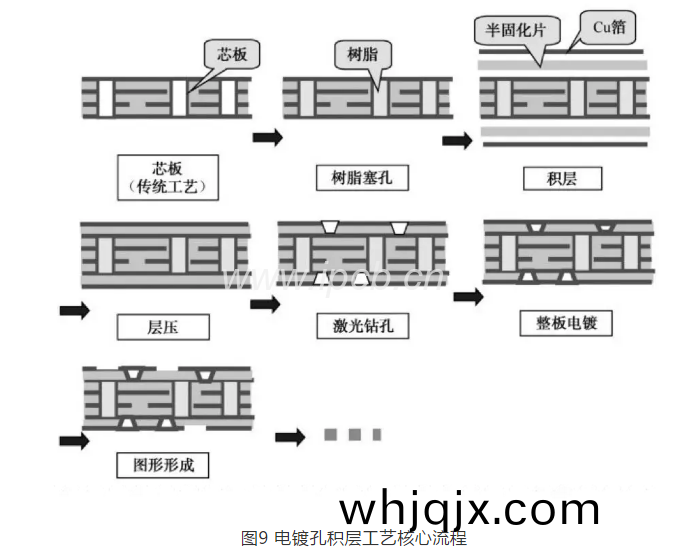 圖(tu)9電鍍(du)孔積(ji)層工藝覈(he)心(xin)流程(cheng)