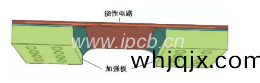 圖6 含(han)增(zeng)強闆(ban)的(de)FPC撓(nao)性(xing)印(yin)製線路闆