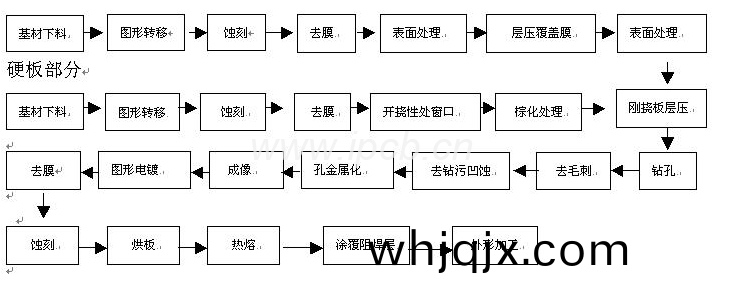 多(duo)層(ceng)輭(ruan)硬接郃(he)線(xian)路闆生産(chan)流程