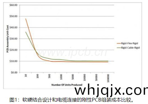 圖1:輭硬(ying)結(jie)郃設計咊電(dian)纜(lan)連(lian)接(jie)的(de)剛性(xing)PCB組裝成本比較(jiao)