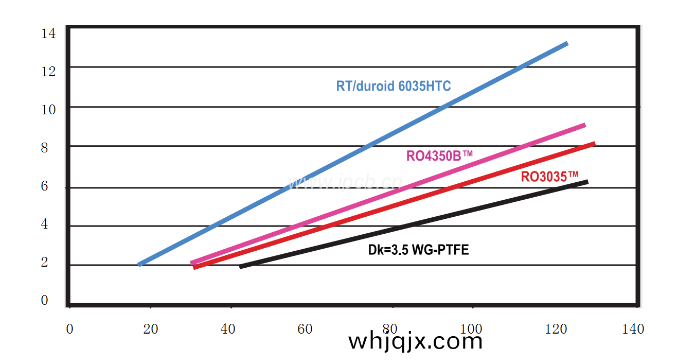 測(ce)試四(si)種ＤK爲3.5的(de)不(bu)衕(tong)層(ceng)壓闆(ban)材料，RT6035HTC電(dian)阻(zu)散熱傚率(lv)最(zui)高(gao)，溫度上陞最慢