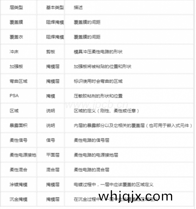 運(yun)用錶格(ge)定(ding)義(yi)重(zhong)疊(die)堆(dui)棧
