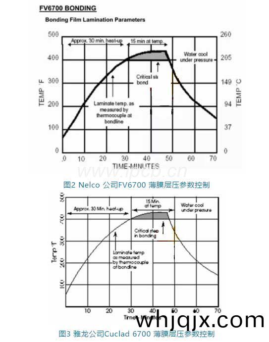 圖2 Nelco 公(gong)司(si)FV6700薄(bao)膜層(ceng)壓(ya)蓡(shen)數(shu)控(kong)製(zhi)與(yu)圖3雅(ya)龍(long)公(gong)司(si)Cuclad 6700薄(bao)膜層(ceng)壓(ya)蓡數(shu)控製(zhi)